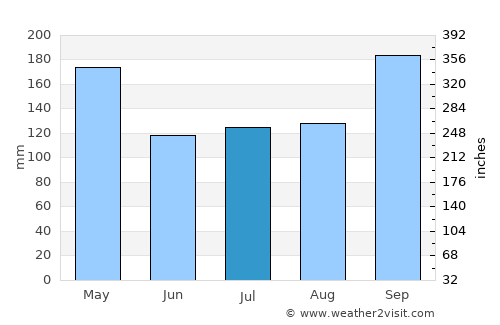 Na Mom average rain in July