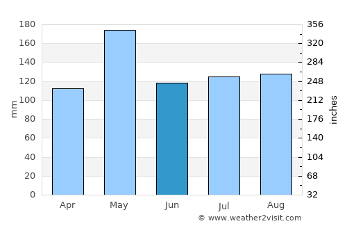 Na Mom average rain in June