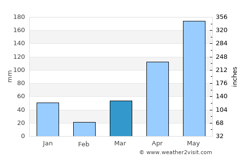 Na Mom average rain in March