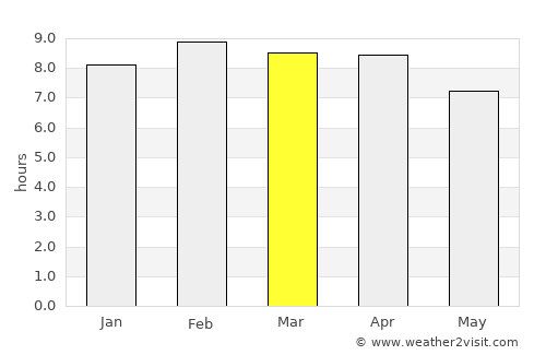 Na Mom average rain in March