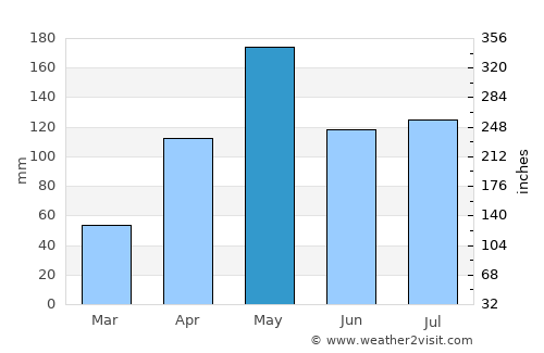 Na Mom average rain in May