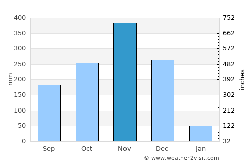 Na Mom average rain in November