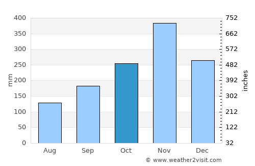 Na Mom average rain in October