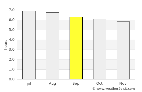 Na Mom average rain in September