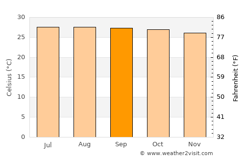 Na Mom average temperature in September