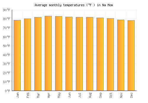 Na Mom average temperature chart (Fahrenheit)