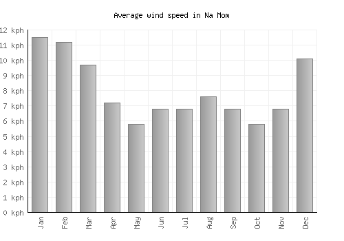Na Mom average winspeed by month (km/h)