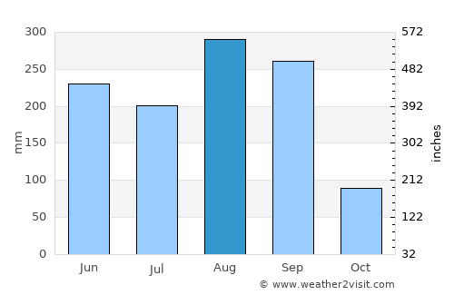 Na Mon average rain in August