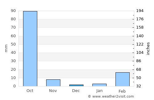 Na Mon average rain in December