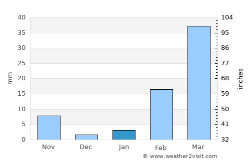 Na Mon average rain in January