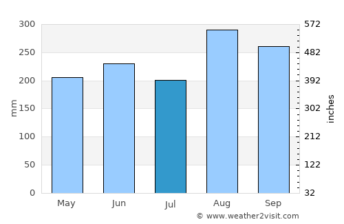 Na Mon average rain in July