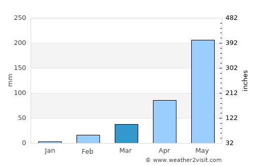 Na Mon average rain in March
