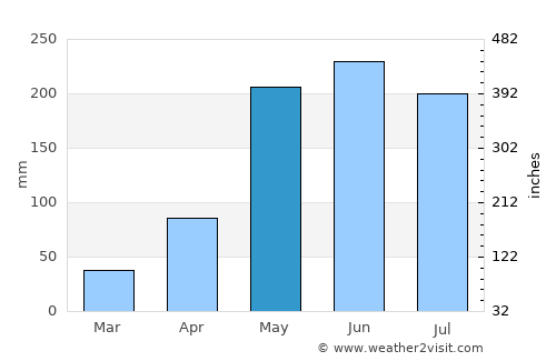 Na Mon average rain in May