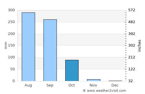 Na Mon average rain in October