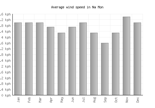 Na Mon average winspeed by month (km/h)