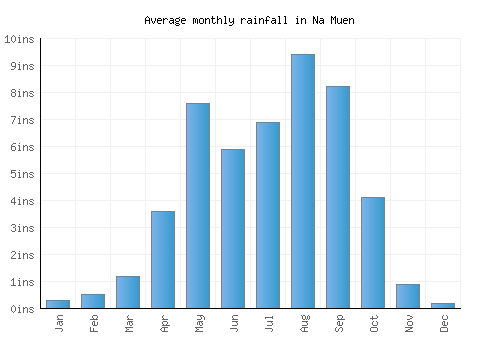 Na Muen monthly rainfall chart (inches)