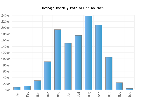 Na Muen monthly rainfall chart (mm)