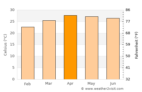 Na Muen average temperature in April