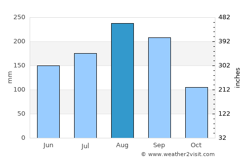 Na Muen average rain in August
