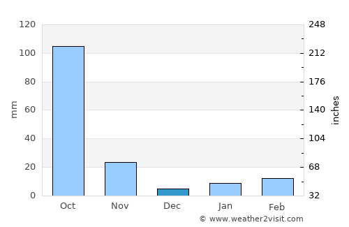 Na Muen average rain in December