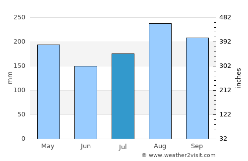 Na Muen average rain in July