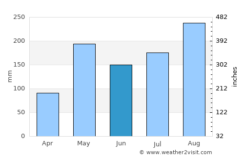 Na Muen average rain in June