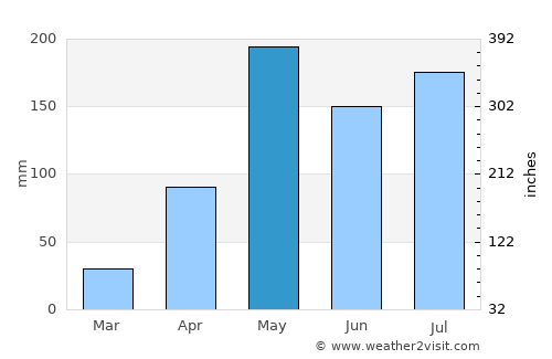 Na Muen average rain in May