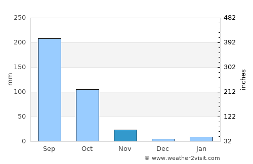 Na Muen average rain in November