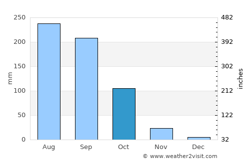 Na Muen average rain in October