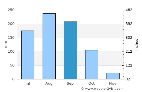 Na Muen average rain in September