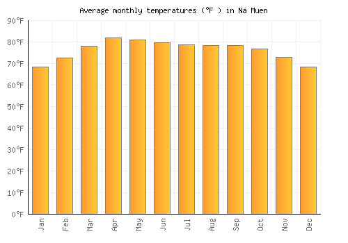 Na Muen average temperature chart (Fahrenheit)