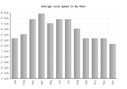 Na Muen average winspeed by month (km/h)