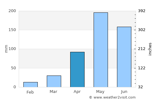 Na Noi average rain in April