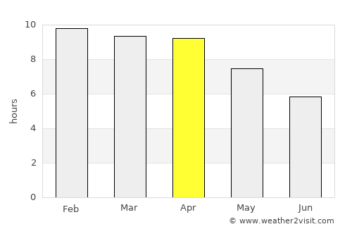 Na Noi average rain in April