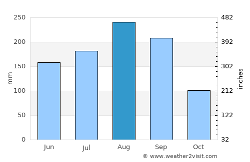 Na Noi average rain in August