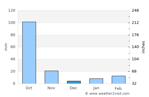 Na Noi average rain in December
