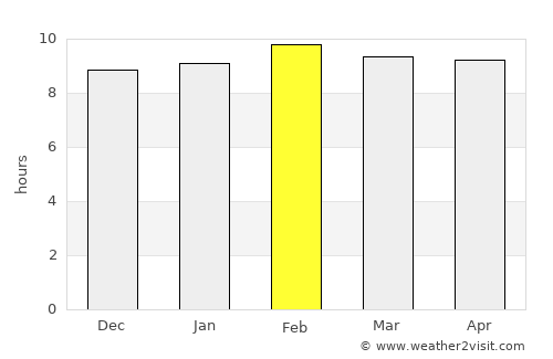 Na Noi average rain in February