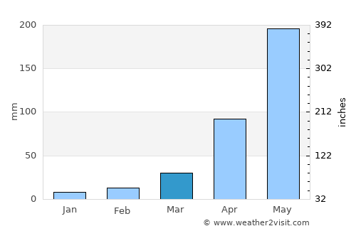 Na Noi average rain in March