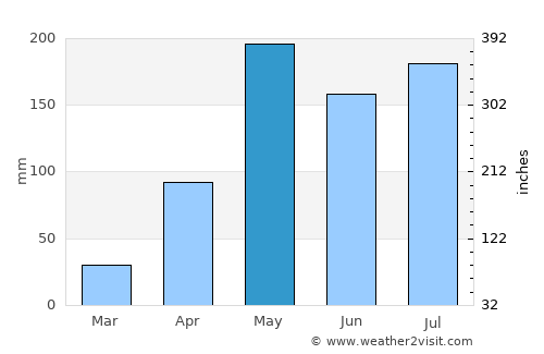 Na Noi average rain in May