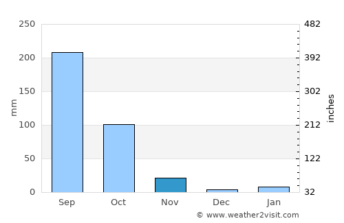 Na Noi average rain in November