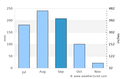Na Noi average rain in September