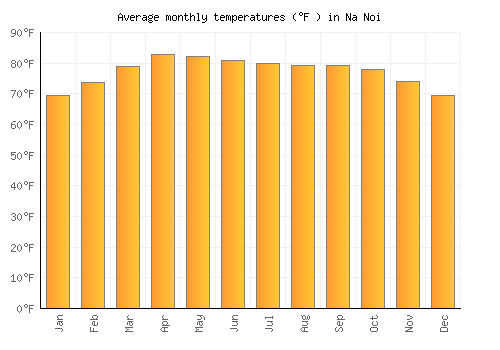 Na Noi average temperature chart (Fahrenheit)