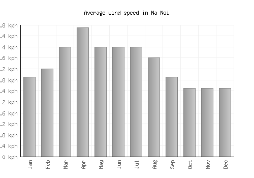 Na Noi average winspeed by month (km/h)