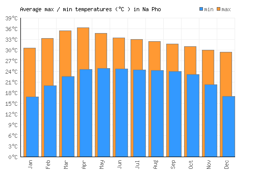 Na Pho average minimum / maximum temperatures (Celsius)