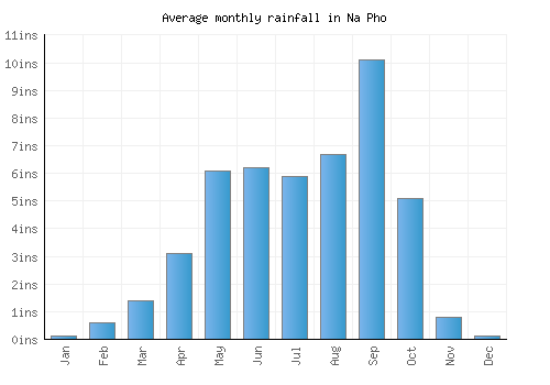 Na Pho monthly rainfall chart (inches)