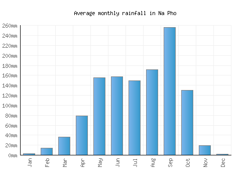 Na Pho monthly rainfall chart (mm)