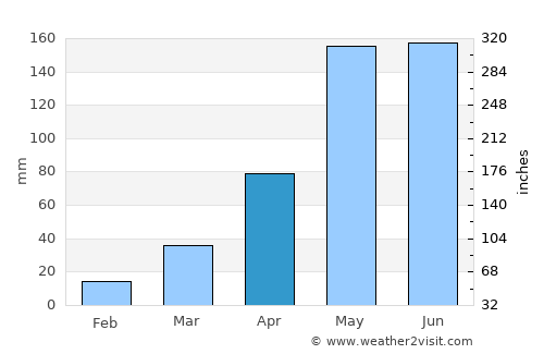 Na Pho average rain in April