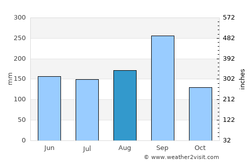 Na Pho average rain in August