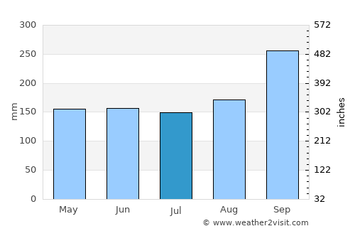 Na Pho average rain in July