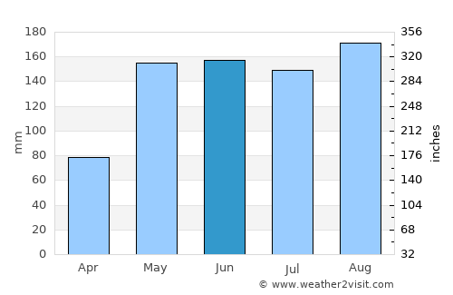 Na Pho average rain in June